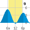 Cape May Harbor tide chart for Tuesday, February 9, 2021