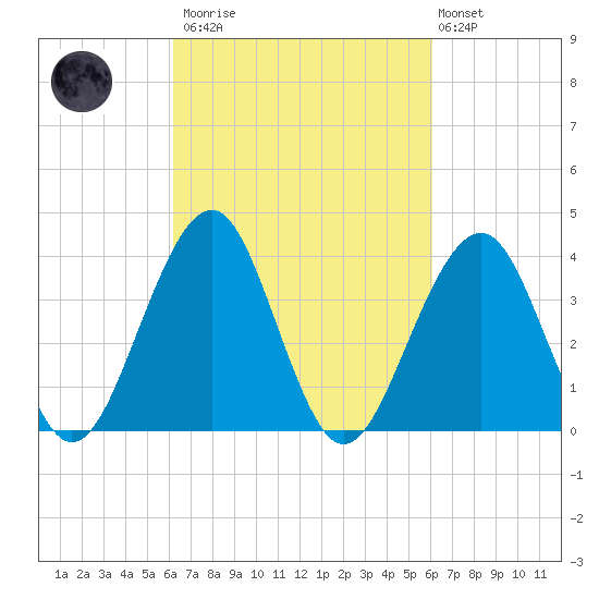 Cape May Harbor tide chart for Saturday, March 13, 2021