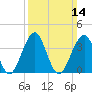 Cape May Harbor tide chart for Sunday, March 14, 2021
