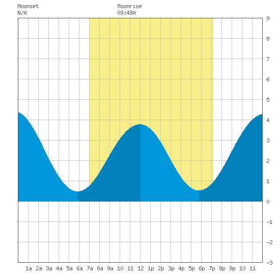 Cape May Harbor tide chart for Thursday, March 18, 2021