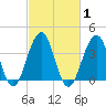 Cape May Harbor tide chart for Monday, March 1, 2021