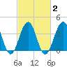 Cape May Harbor tide chart for Tuesday, March 2, 2021