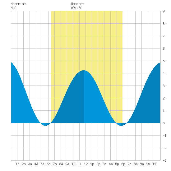 Cape May Harbor tide chart for Thursday, March 4, 2021