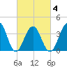 Cape May Harbor tide chart for Thursday, March 4, 2021
