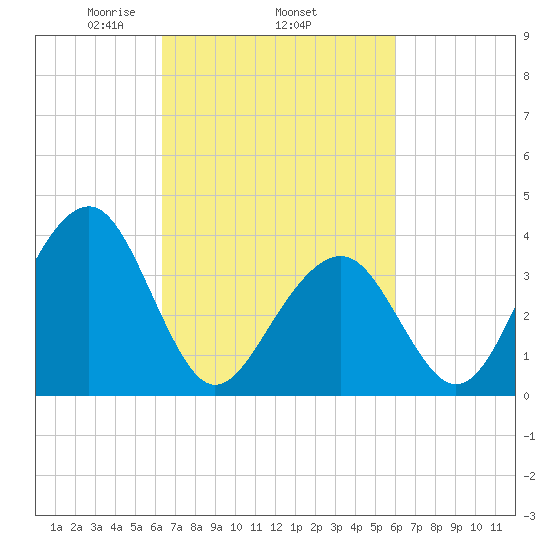 Cape May Harbor tide chart for Sunday, March 7, 2021