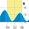 Cape May Harbor tide chart for Monday, March 8, 2021