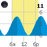 Cape May Harbor tide chart for Sunday, April 11, 2021