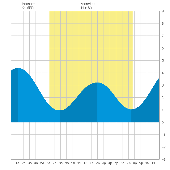 Cape May Harbor tide chart for Monday, April 19, 2021