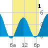 Cape May Harbor tide chart for Thursday, April 1, 2021
