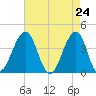 Cape May Harbor tide chart for Saturday, April 24, 2021