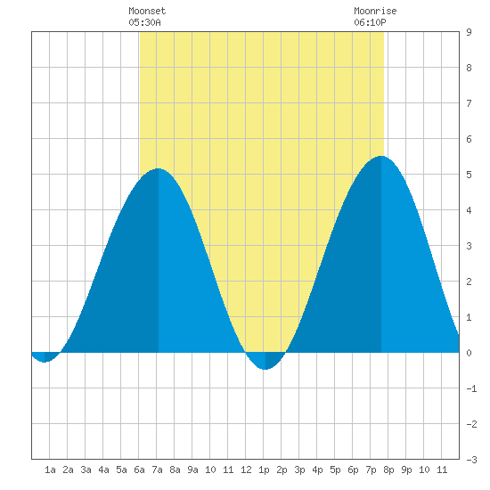 Cape May Harbor tide chart for Sunday, April 25, 2021