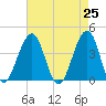 Cape May Harbor tide chart for Sunday, April 25, 2021