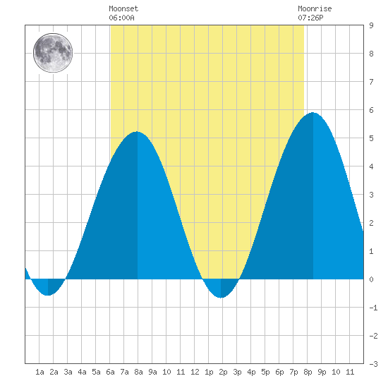 Cape May Harbor tide chart for Monday, April 26, 2021