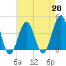 Cape May Harbor tide chart for Wednesday, April 28, 2021