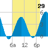 Cape May Harbor tide chart for Thursday, April 29, 2021