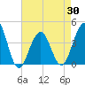 Cape May Harbor tide chart for Friday, April 30, 2021