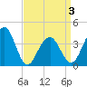 Cape May Harbor tide chart for Saturday, April 3, 2021