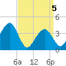 Cape May Harbor tide chart for Monday, April 5, 2021