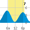 Cape May Harbor tide chart for Wednesday, April 7, 2021