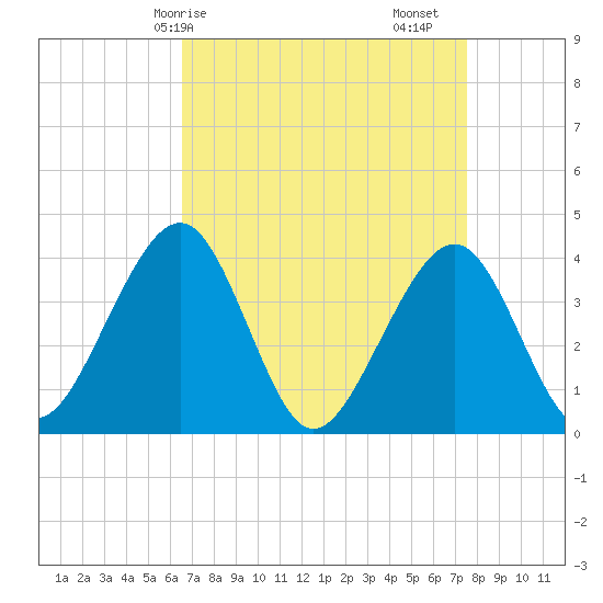 Cape May Harbor tide chart for Thursday, April 8, 2021