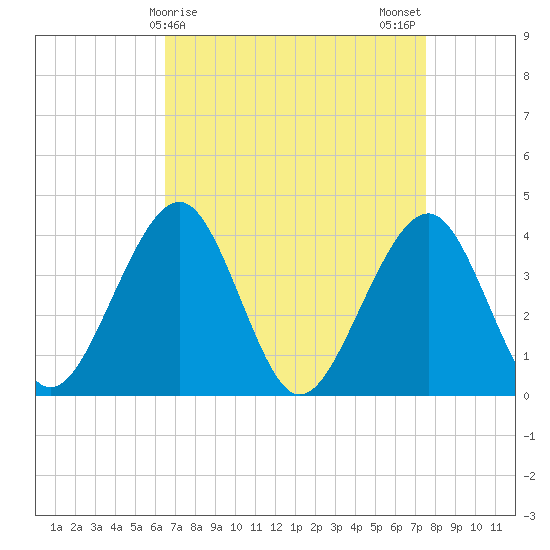 Cape May Harbor tide chart for Friday, April 9, 2021