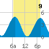 Cape May Harbor tide chart for Friday, April 9, 2021
