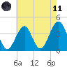 Cape May Harbor tide chart for Tuesday, May 11, 2021