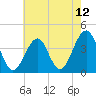 Cape May Harbor tide chart for Wednesday, May 12, 2021