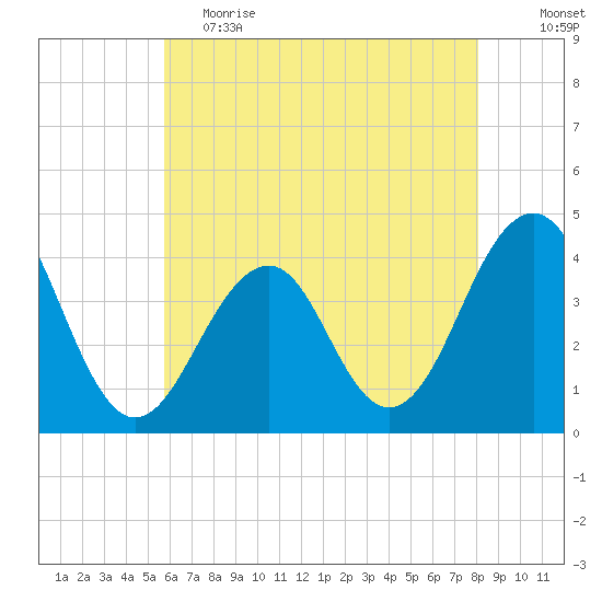 Cape May Harbor tide chart for Friday, May 14, 2021