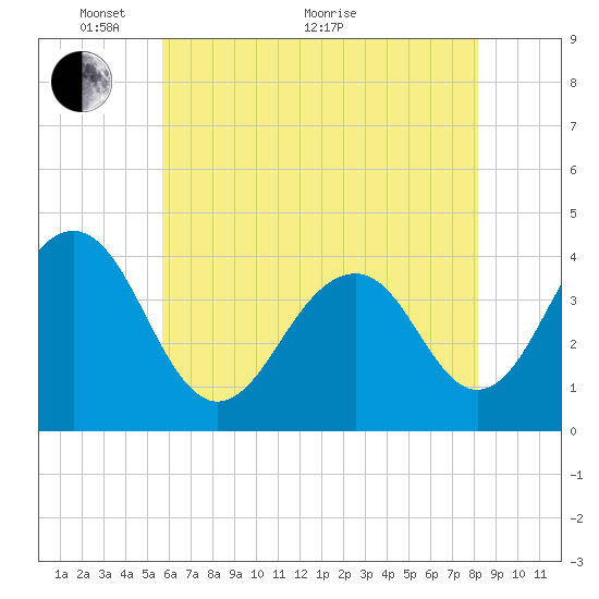 Cape May Harbor tide chart for Wednesday, May 19, 2021
