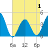 Cape May Harbor tide chart for Saturday, May 1, 2021