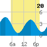 Cape May Harbor tide chart for Thursday, May 20, 2021