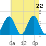 Cape May Harbor tide chart for Saturday, May 22, 2021