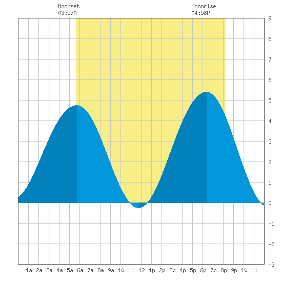 Cape May Harbor tide chart for Sunday, May 23, 2021