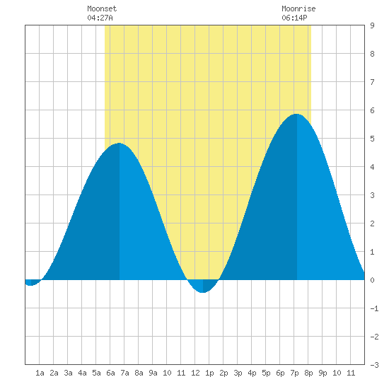 Cape May Harbor tide chart for Monday, May 24, 2021