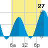 Cape May Harbor tide chart for Thursday, May 27, 2021
