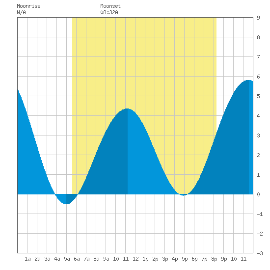 Cape May Harbor tide chart for Saturday, May 29, 2021