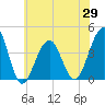 Cape May Harbor tide chart for Saturday, May 29, 2021