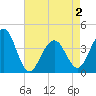 Cape May Harbor tide chart for Sunday, May 2, 2021
