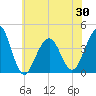 Cape May Harbor tide chart for Sunday, May 30, 2021