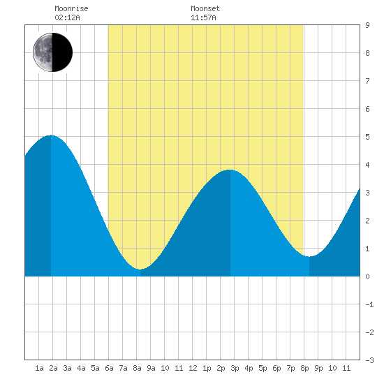 Cape May Harbor tide chart for Monday, May 3, 2021