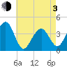 Cape May Harbor tide chart for Monday, May 3, 2021