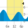 Cape May Harbor tide chart for Tuesday, May 4, 2021