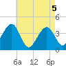 Cape May Harbor tide chart for Wednesday, May 5, 2021