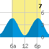 Cape May Harbor tide chart for Friday, May 7, 2021