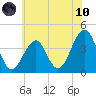 Cape May Harbor tide chart for Thursday, June 10, 2021