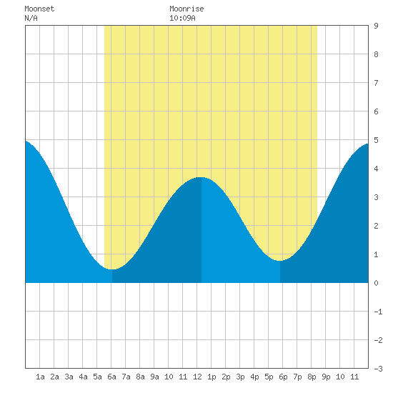 Cape May Harbor tide chart for Tuesday, June 15, 2021
