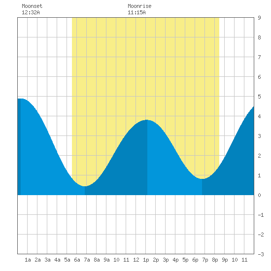 Cape May Harbor tide chart for Wednesday, June 16, 2021