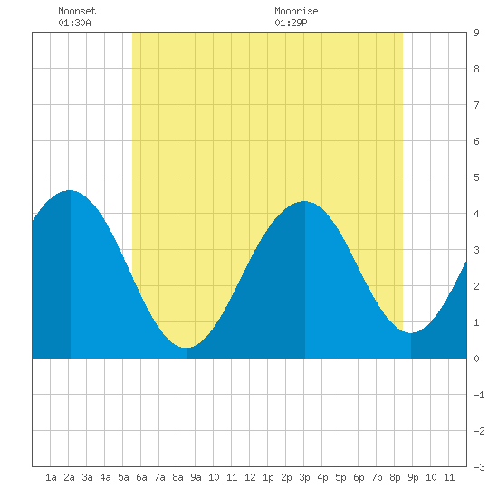 Cape May Harbor tide chart for Friday, June 18, 2021