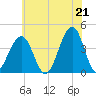 Cape May Harbor tide chart for Monday, June 21, 2021